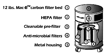AllerAir 4000 4-stage HEPA Filtration System