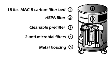 AllerAir 5000 4-stage HEPA Filtration System