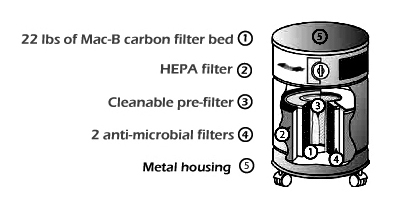 AllerAir 6000 4-stage HEPA Filtration System
