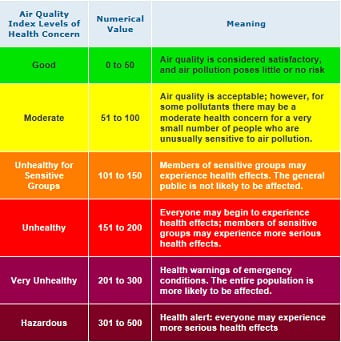 Air Quality Index