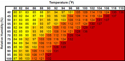 Heat Index - Humidity's Effect on Temperature