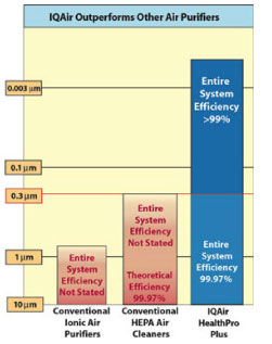 IQAir Air Purifier Efficiency