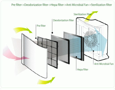 Airgle 150 Filtration