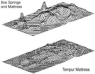 Tempur-Pedic Mattress Distributes Weight