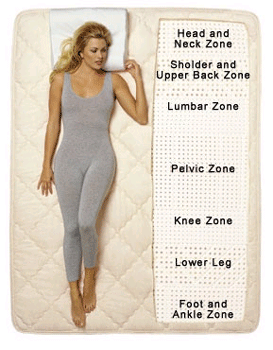 Quick Guide to New Mattress Selection