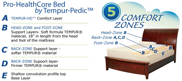 Pro HealthCore Bed Zones