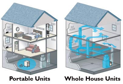 Aprilaire Dehumidifier - Portable vs. Whole House