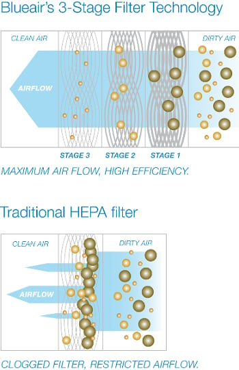 Blueair Air Purifier Filtration vs. Traditional HEPA Filtration