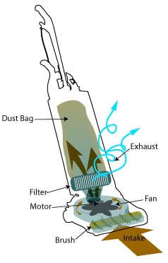 How Vacuum Cleaners Work