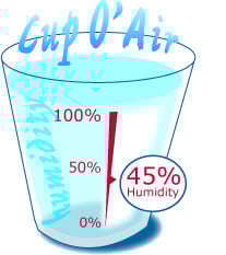 Humidité relative