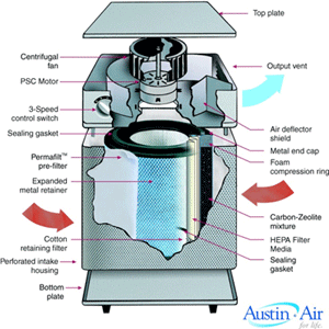 Austin Air Allergy Machine's Construction