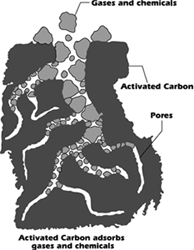 Activated Carbon Filters