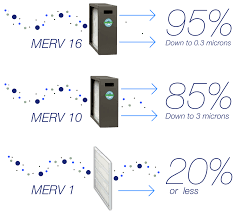 MERV air filters' filtration power